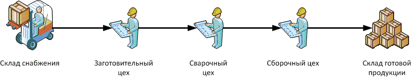 Рис. 1. Производственная цепочка предприятия по выпуску металлоконструкций.
