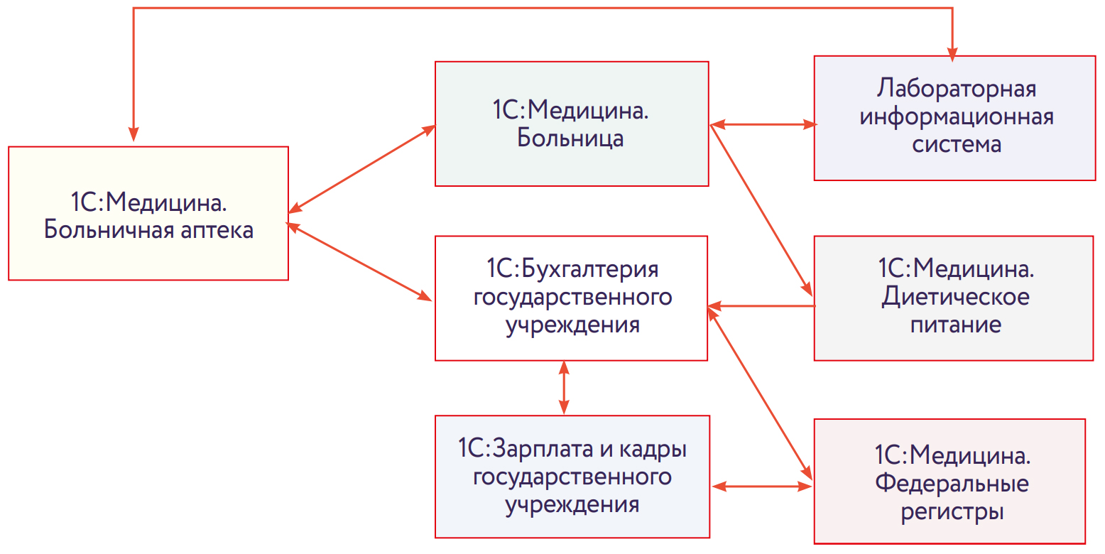 Архитектура системы управления ресурсами стационарной медицинской организации
