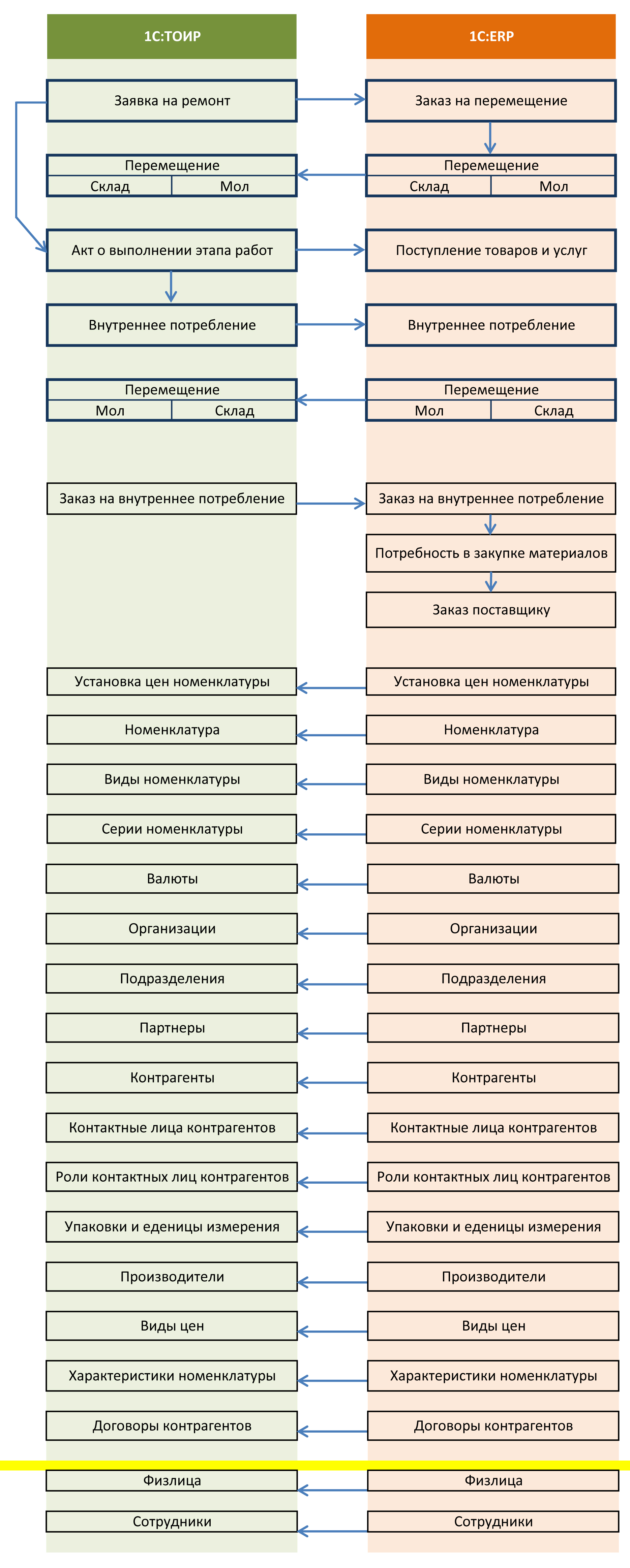 Схема интеграции 1С:ТОИР Управление ремонтами и обслуживанием оборудования 2 КОРП и 1С:ERP Управление предприятием 2