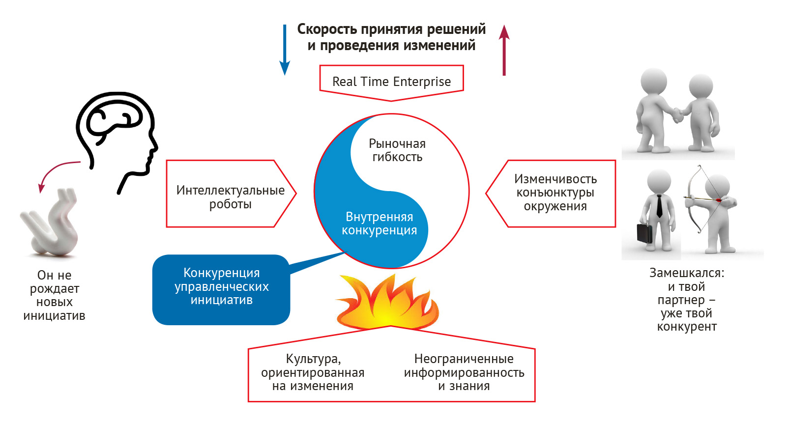Рис. 3. Логика усиления внутренней конкуренции.
