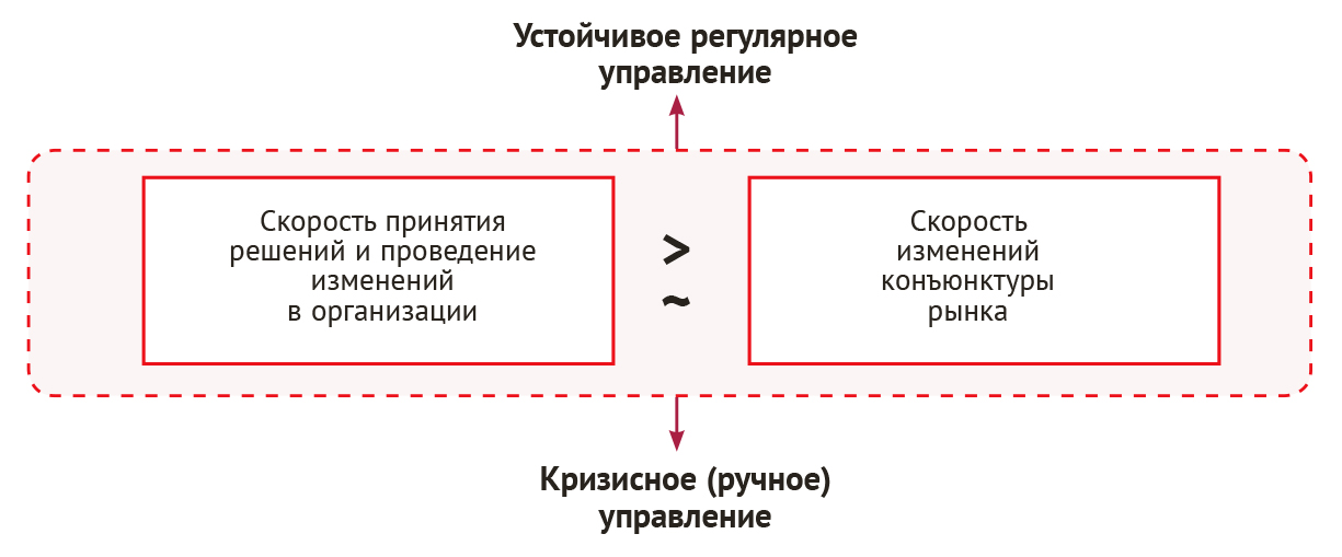 Рис. 2. Устойчивость управления цифровой организацией.