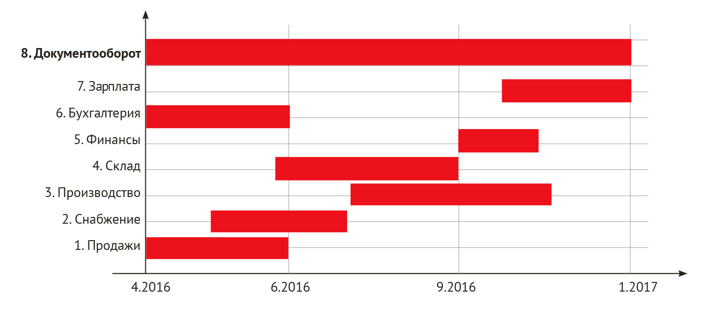 Восемь шагов создания новой информационной системы